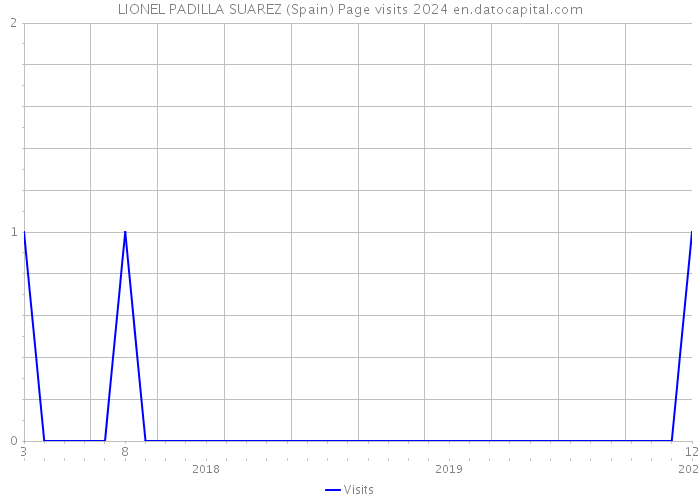 LIONEL PADILLA SUAREZ (Spain) Page visits 2024 