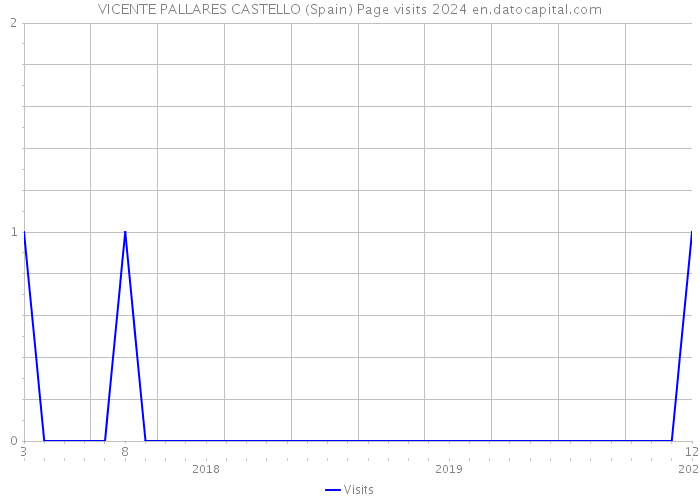 VICENTE PALLARES CASTELLO (Spain) Page visits 2024 