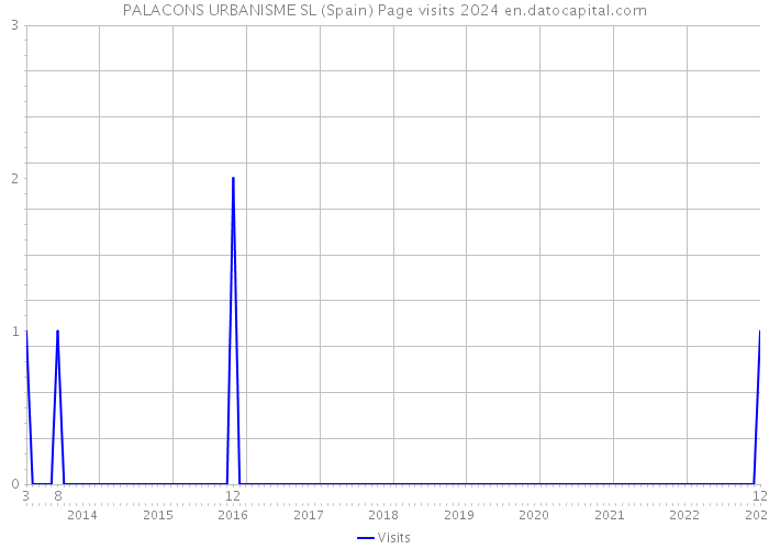 PALACONS URBANISME SL (Spain) Page visits 2024 