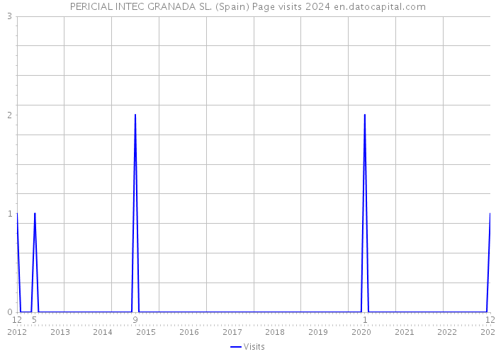 PERICIAL INTEC GRANADA SL. (Spain) Page visits 2024 