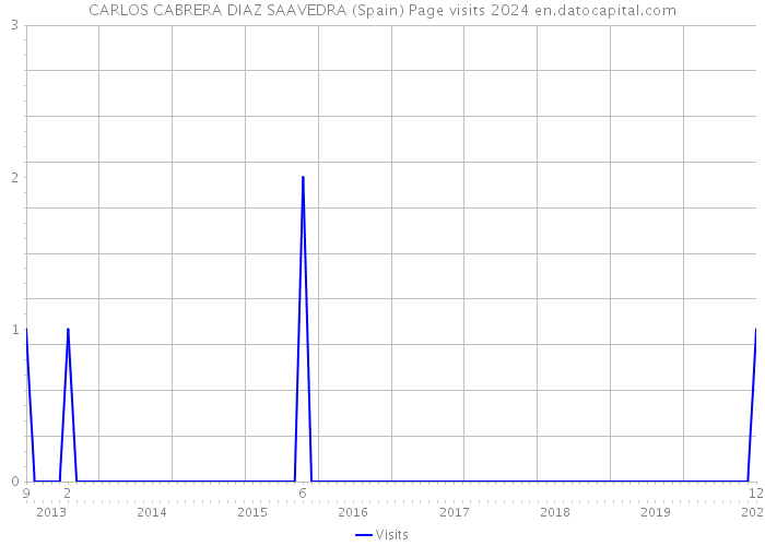 CARLOS CABRERA DIAZ SAAVEDRA (Spain) Page visits 2024 