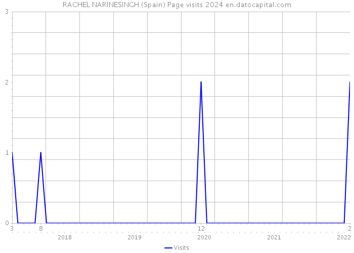 RACHEL NARINESINGH (Spain) Page visits 2024 