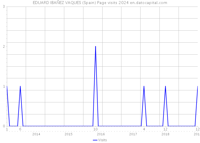 EDUARD IBAÑEZ VAQUES (Spain) Page visits 2024 