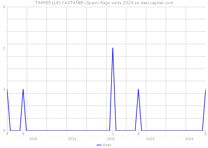 TARRES LUIS CASTAÑER (Spain) Page visits 2024 