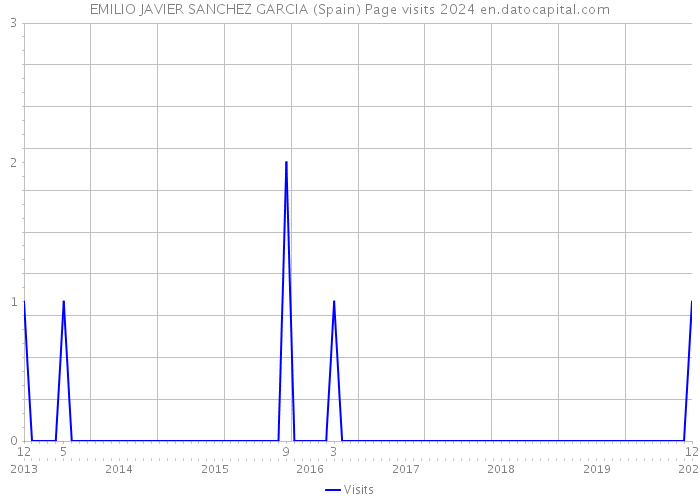 EMILIO JAVIER SANCHEZ GARCIA (Spain) Page visits 2024 