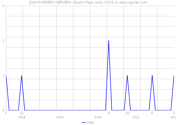 JOAN FARRENY HERVERA (Spain) Page visits 2024 