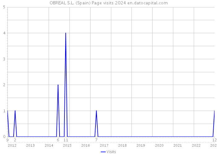 OBREAL S.L. (Spain) Page visits 2024 