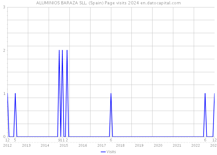 ALUMINIOS BARAZA SLL. (Spain) Page visits 2024 