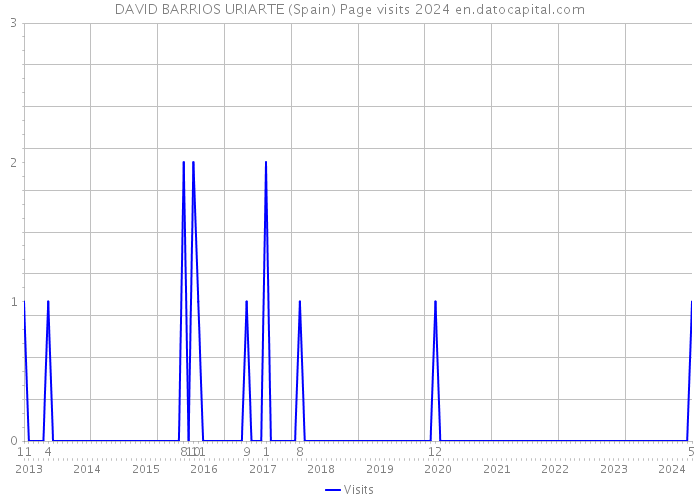 DAVID BARRIOS URIARTE (Spain) Page visits 2024 