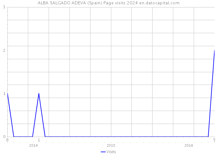 ALBA SALGADO ADEVA (Spain) Page visits 2024 