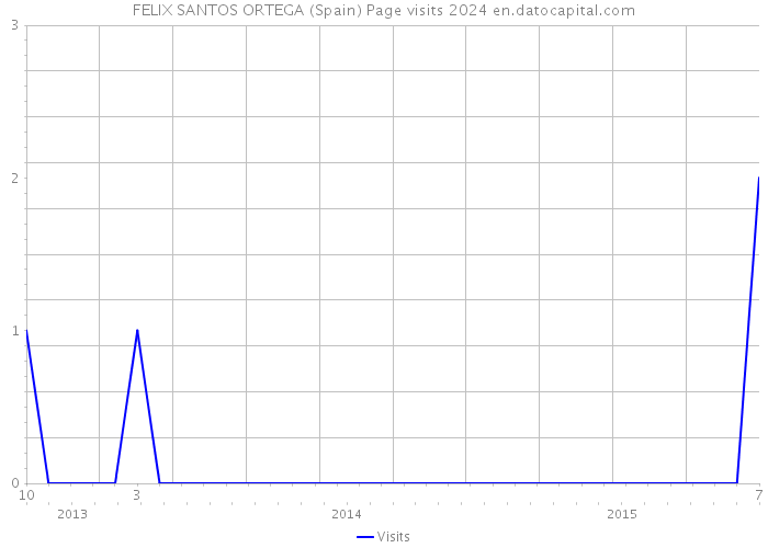 FELIX SANTOS ORTEGA (Spain) Page visits 2024 