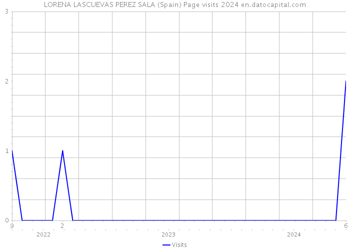 LORENA LASCUEVAS PEREZ SALA (Spain) Page visits 2024 