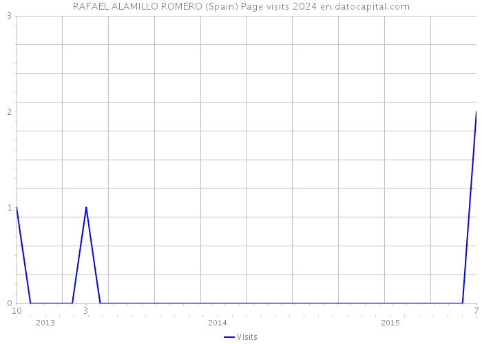 RAFAEL ALAMILLO ROMERO (Spain) Page visits 2024 