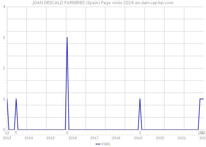 JOAN DESCALZI FARRERES (Spain) Page visits 2024 