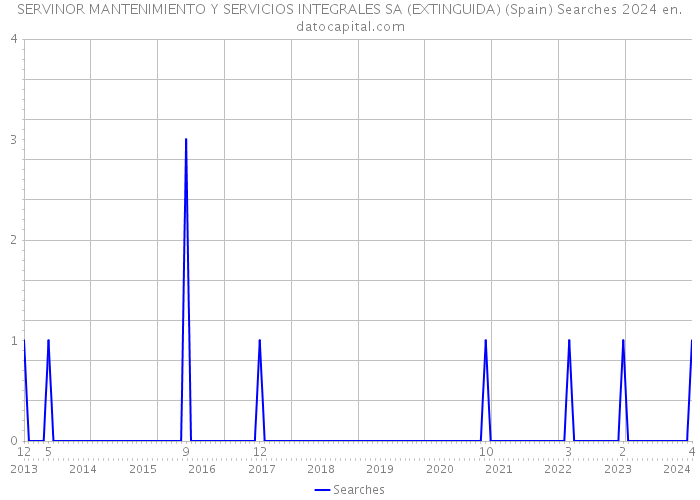SERVINOR MANTENIMIENTO Y SERVICIOS INTEGRALES SA (EXTINGUIDA) (Spain) Searches 2024 
