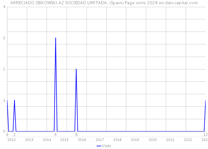 ARRECIADO ZBIKOWSKI AZ SOCIEDAD LIMITADA. (Spain) Page visits 2024 