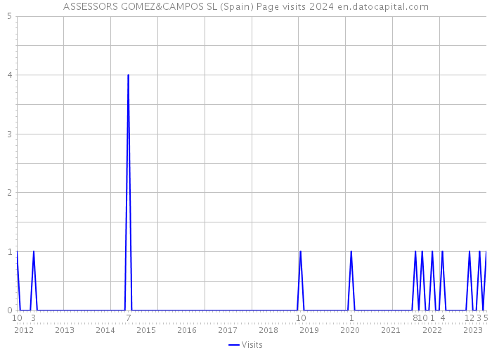 ASSESSORS GOMEZ&CAMPOS SL (Spain) Page visits 2024 