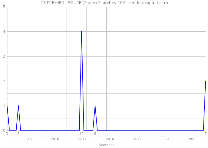 CB PREMIER LEISURE (Spain) Searches 2024 