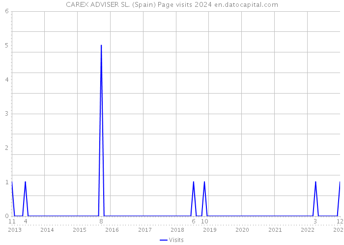 CAREX ADVISER SL. (Spain) Page visits 2024 