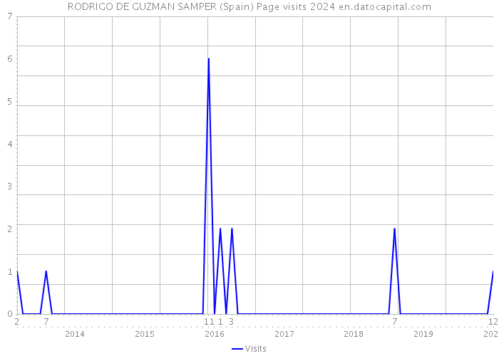 RODRIGO DE GUZMAN SAMPER (Spain) Page visits 2024 