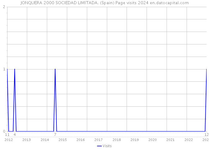JONQUERA 2000 SOCIEDAD LIMITADA. (Spain) Page visits 2024 