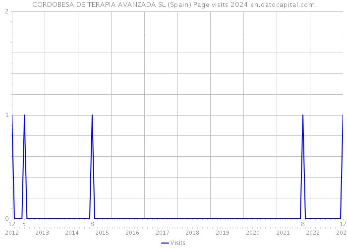 CORDOBESA DE TERAPIA AVANZADA SL (Spain) Page visits 2024 