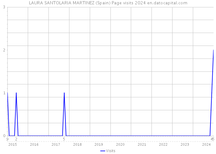 LAURA SANTOLARIA MARTINEZ (Spain) Page visits 2024 