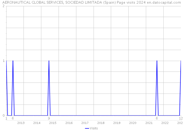 AERONAUTICAL GLOBAL SERVICES, SOCIEDAD LIMITADA (Spain) Page visits 2024 