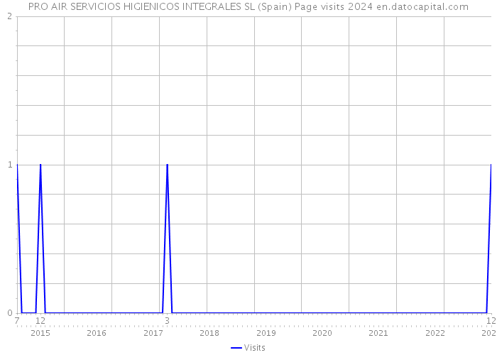 PRO AIR SERVICIOS HIGIENICOS INTEGRALES SL (Spain) Page visits 2024 