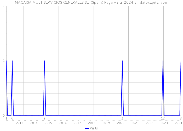 MACAISA MULTISERVICIOS GENERALES SL. (Spain) Page visits 2024 