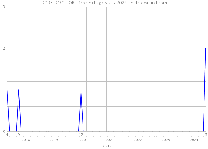 DOREL CROITORU (Spain) Page visits 2024 