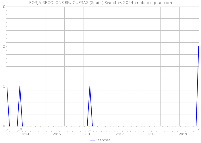 BORJA RECOLONS BRUGUERAS (Spain) Searches 2024 
