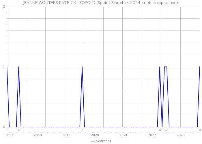 JEANNE WOUTERS PATRICK LEOPOLD (Spain) Searches 2024 