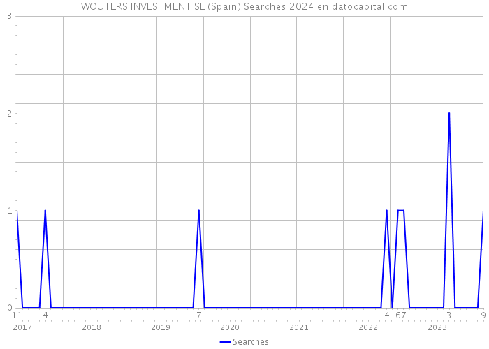 WOUTERS INVESTMENT SL (Spain) Searches 2024 