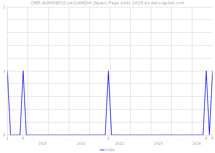 OIER ALMANDOZ LAGUARDIA (Spain) Page visits 2024 