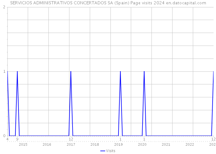 SERVICIOS ADMINISTRATIVOS CONCERTADOS SA (Spain) Page visits 2024 