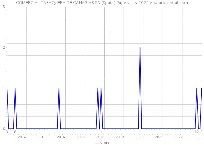 COMERCIAL TABAQUERA DE CANARIAS SA (Spain) Page visits 2024 