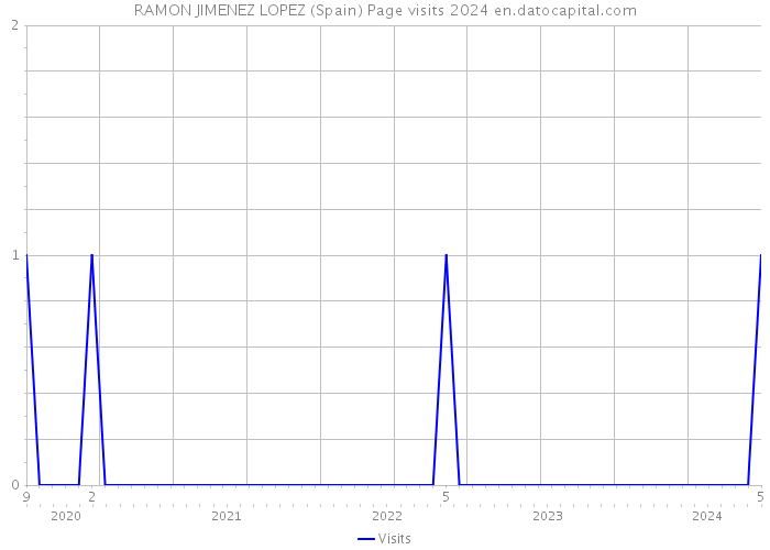 RAMON JIMENEZ LOPEZ (Spain) Page visits 2024 