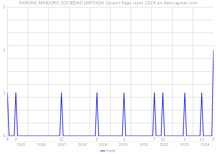 PARKING MINDORO SOCIEDAD LIMITADA (Spain) Page visits 2024 