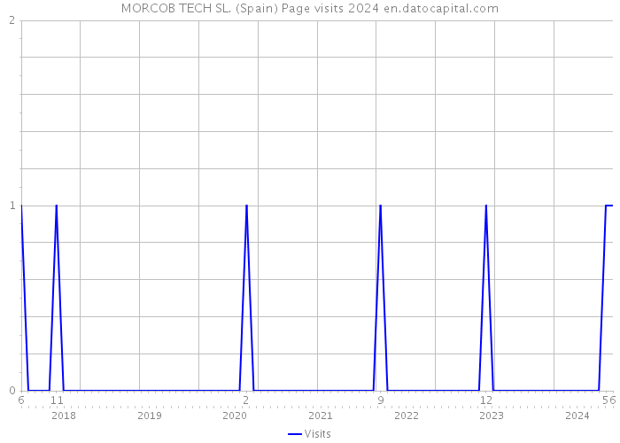 MORCOB TECH SL. (Spain) Page visits 2024 