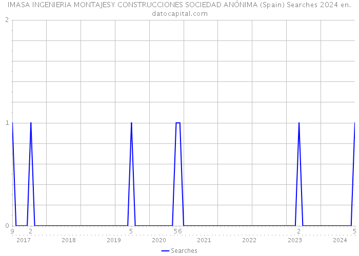 IMASA INGENIERIA MONTAJESY CONSTRUCCIONES SOCIEDAD ANÓNIMA (Spain) Searches 2024 