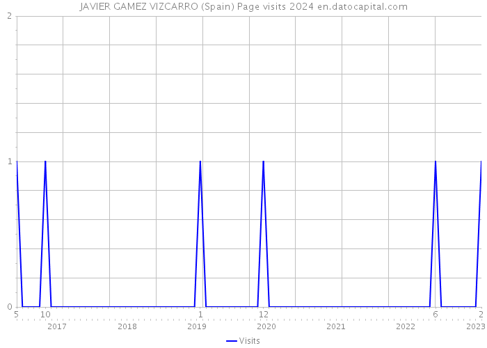 JAVIER GAMEZ VIZCARRO (Spain) Page visits 2024 