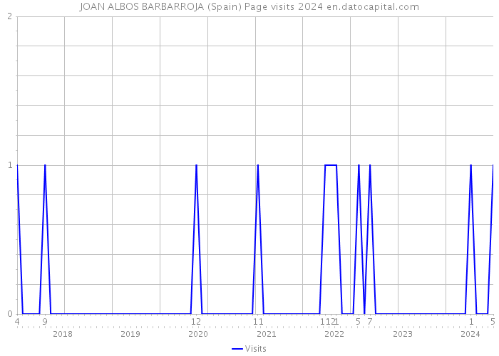 JOAN ALBOS BARBARROJA (Spain) Page visits 2024 