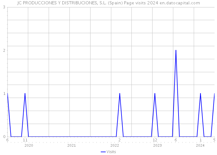 JC PRODUCCIONES Y DISTRIBUCIONES, S.L. (Spain) Page visits 2024 