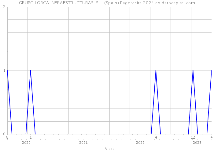 GRUPO LORCA INFRAESTRUCTURAS S.L. (Spain) Page visits 2024 