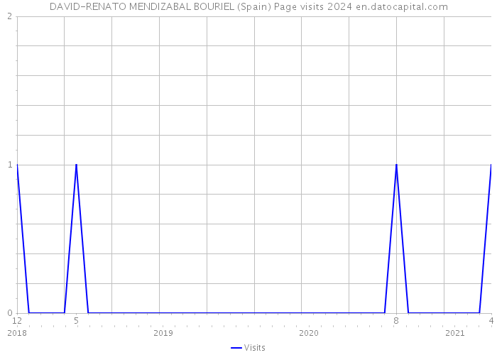 DAVID-RENATO MENDIZABAL BOURIEL (Spain) Page visits 2024 