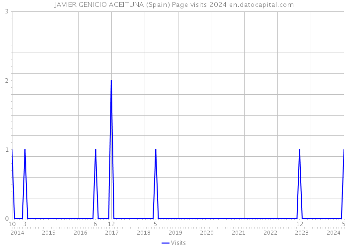 JAVIER GENICIO ACEITUNA (Spain) Page visits 2024 