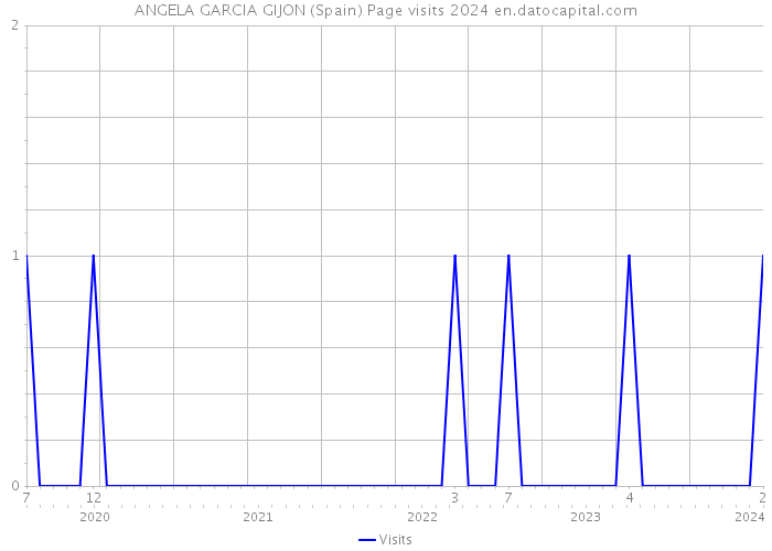 ANGELA GARCIA GIJON (Spain) Page visits 2024 