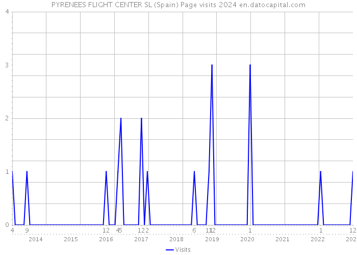 PYRENEES FLIGHT CENTER SL (Spain) Page visits 2024 