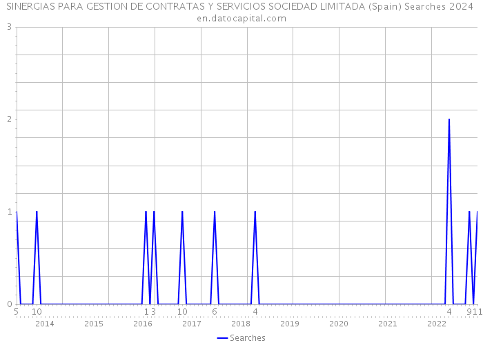 SINERGIAS PARA GESTION DE CONTRATAS Y SERVICIOS SOCIEDAD LIMITADA (Spain) Searches 2024 